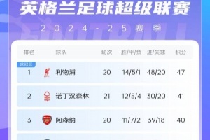 英超积分榜：利物浦少赛6分领跑 森林升第二&切尔西仍第四