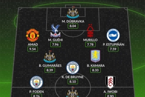 WhoScored英超第21轮最佳阵：伊萨克、德布劳内、阿玛德在列