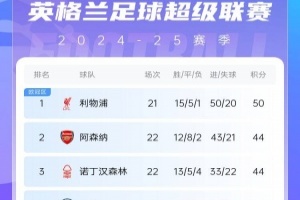 英超积分榜：曼城5轮不败重回前四 利物浦少赛1场6分领跑
