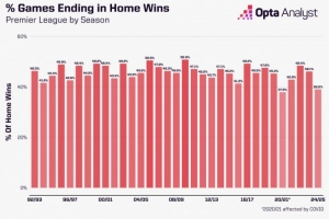 英超本赛季主场球队胜率只39.0%，英超历史上只高于20/21赛季