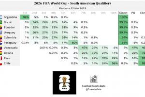 世预南美晋级概率：阿根廷100%直通世界杯，巴西等5队也基本锁定