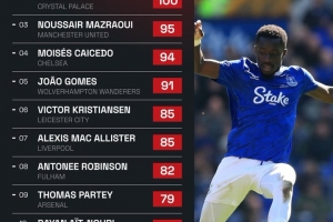 本赛季英超抢断次数：盖耶116次第一，马兹拉维第三、凯塞多第四