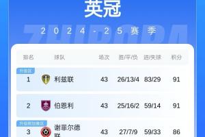 交班的马上到😅英超2队确定降级 英冠利兹联伯恩利最快今晚升超