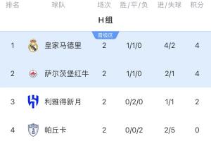 复制E组！H组形势：3队或同积5分 皇马1-1及以上平局可保小组第一