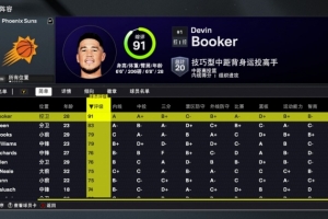 2K26太阳能力值：布克91全队最高 杰伦-格林83第二 此外再无80+