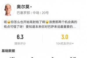 状态不佳！奥尔莫本场3射1正+1失良机 4对抗0成功 6.3分全队最低