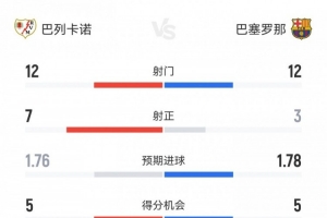 巴萨1-1巴列卡诺数据：射门12-12射正3-7，得分机会5-5，角球4-9