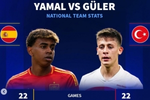 德转对比国家队数据：居勒尔22场5球4助攻，亚马尔22场6球10助攻