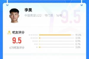 没你真不行！李昊贡献神扑力保球门不失，吧友给他打出9.5的高分