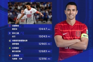 第25轮跑动榜：周定洋13447米再次登顶，达兰超过1.3万米紧随其后