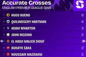 英超第5轮精准传中榜：乌戈-布埃诺5次居首，哈特曼4次第二