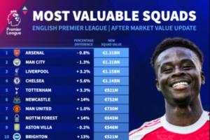 英超俱乐部身价排名：阿森纳、曼城下跌仍居前二，曼联遭纽卡超越