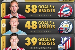 2025年前锋参与进球榜：姆巴佩62球居首，凯恩次席，哈兰德第三